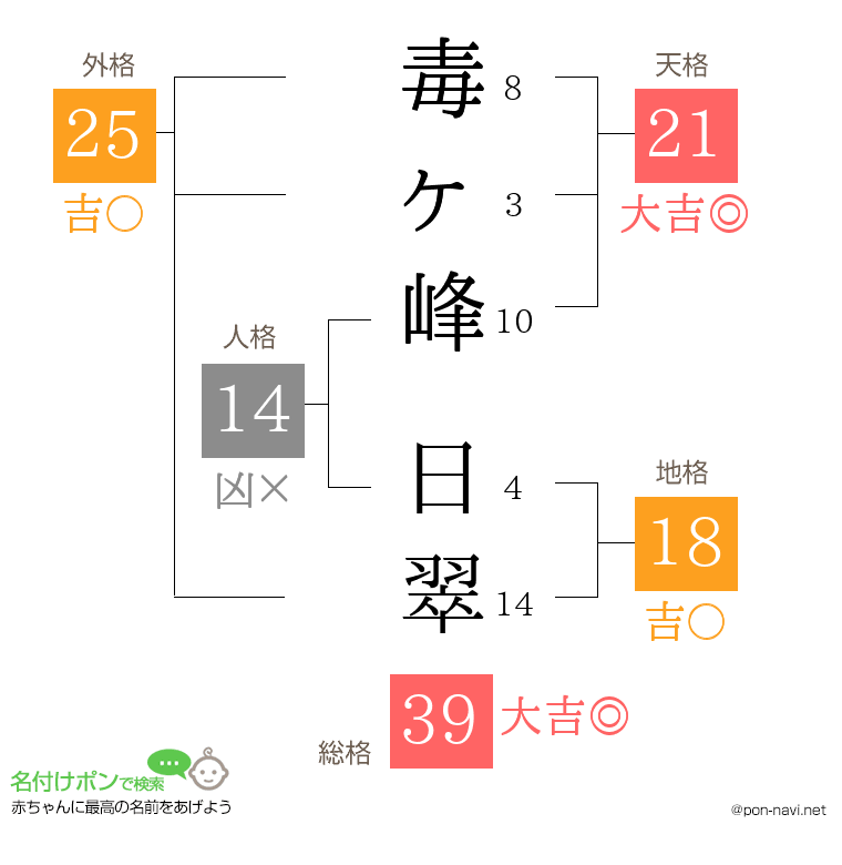 毒ヶ峰 日翠さんの姓名判断結果