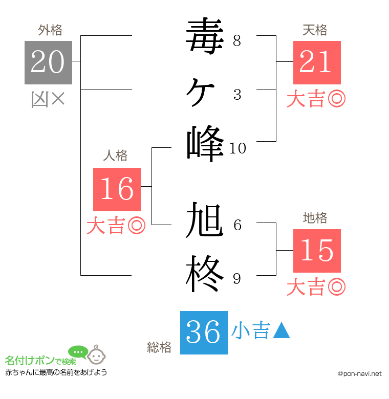 毒ヶ峰 旭柊さんの姓名判断結果
