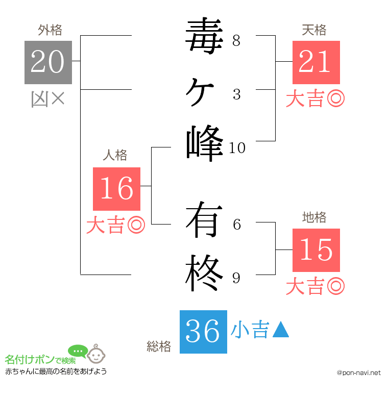 毒ヶ峰 有柊さんの姓名判断結果