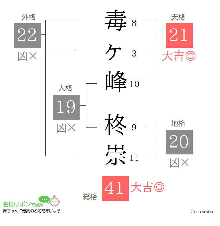 毒ヶ峰 柊崇さんの姓名判断結果