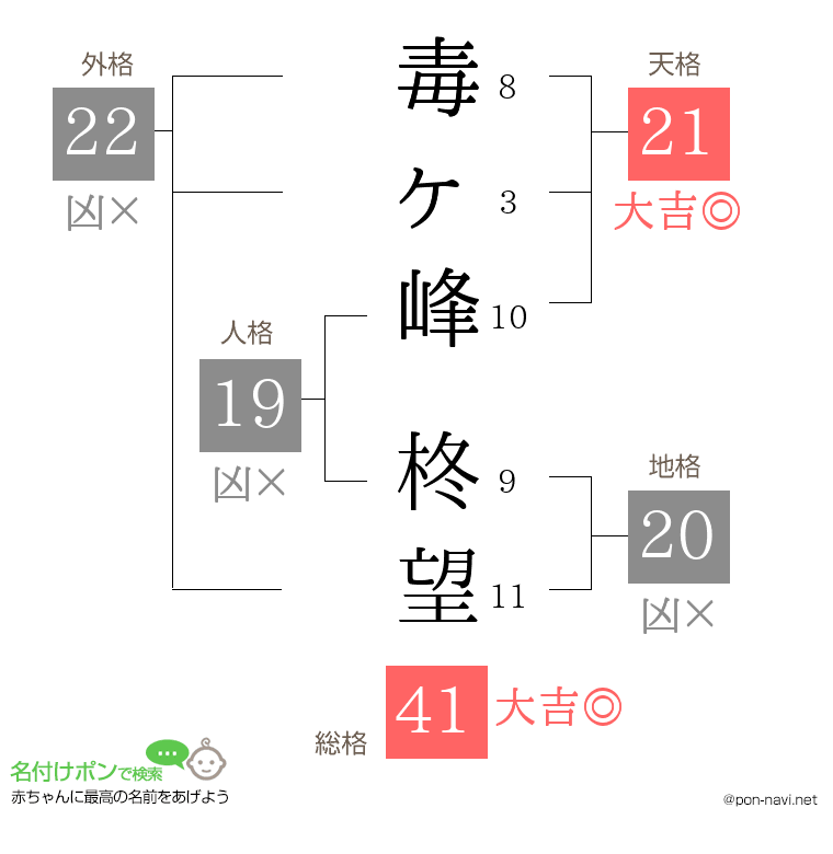 毒ヶ峰 柊望さんの姓名判断結果