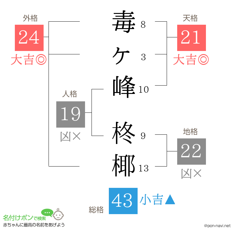 毒ヶ峰 柊椰さんの姓名判断結果