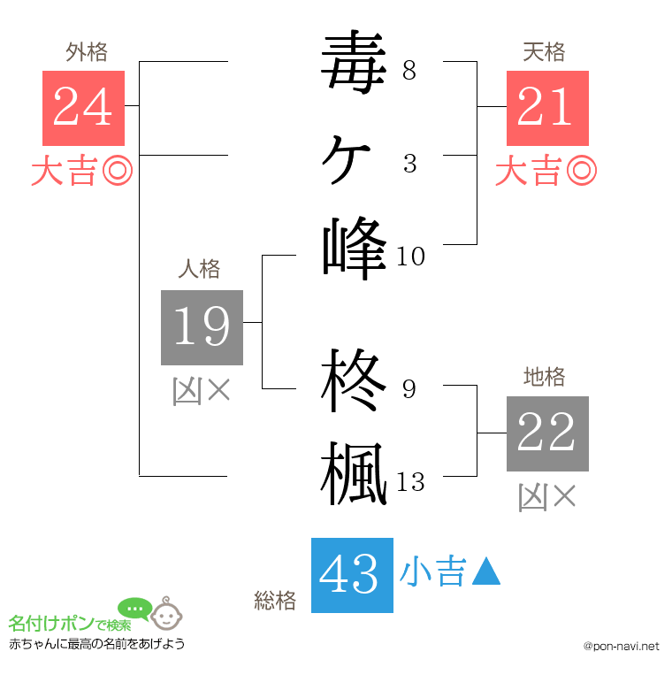 毒ヶ峰 柊楓さんの姓名判断結果