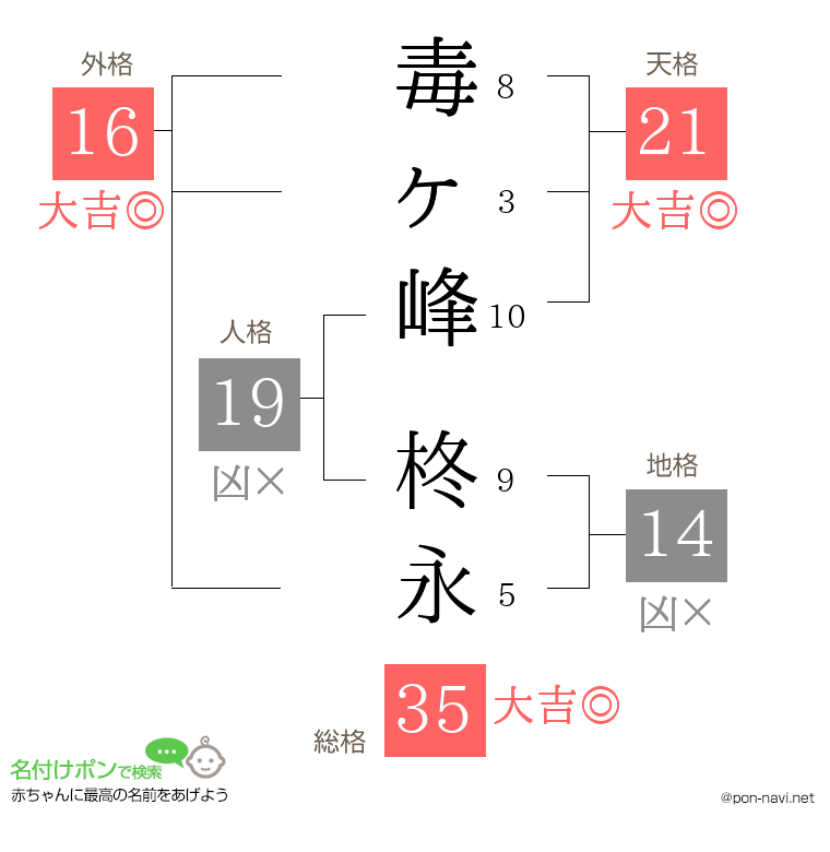 毒ヶ峰 柊永さんの姓名判断結果