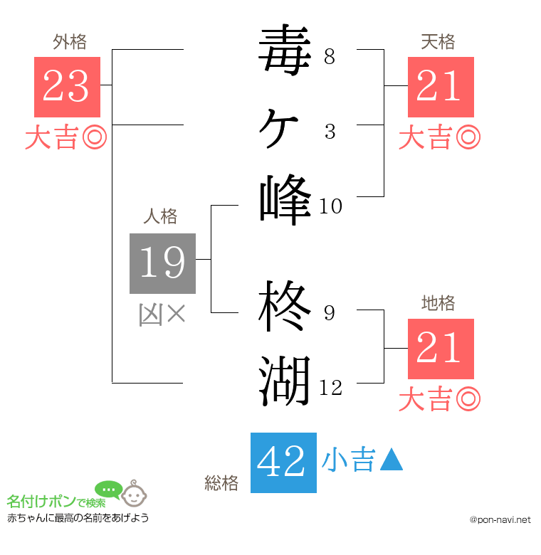 毒ヶ峰 柊湖さんの姓名判断結果