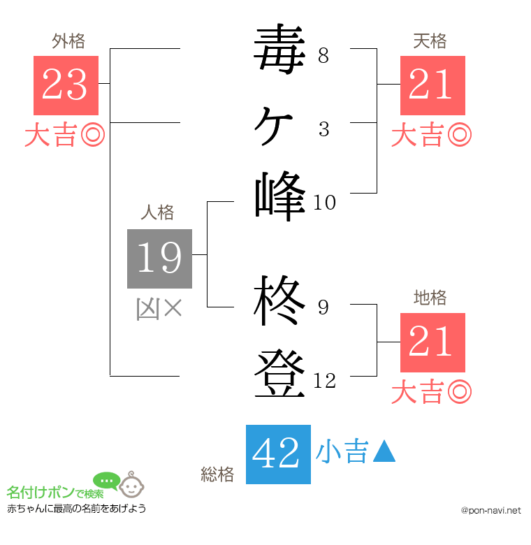 毒ヶ峰 柊登さんの姓名判断結果