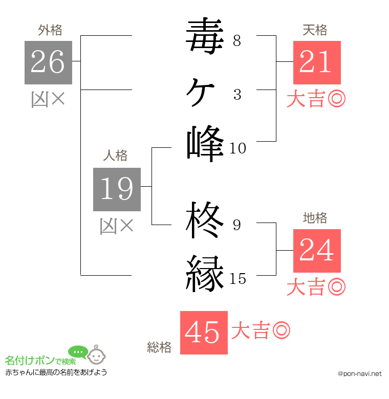 毒ヶ峰 柊縁さんの姓名判断結果