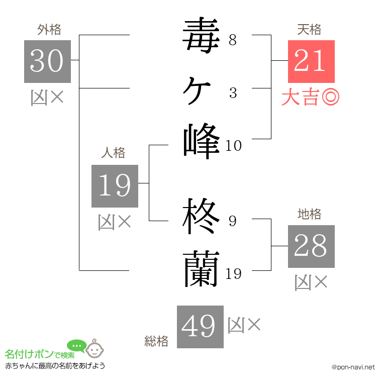毒ヶ峰 柊蘭さんの姓名判断結果