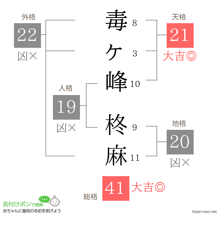 毒ヶ峰 柊麻さんの姓名判断結果