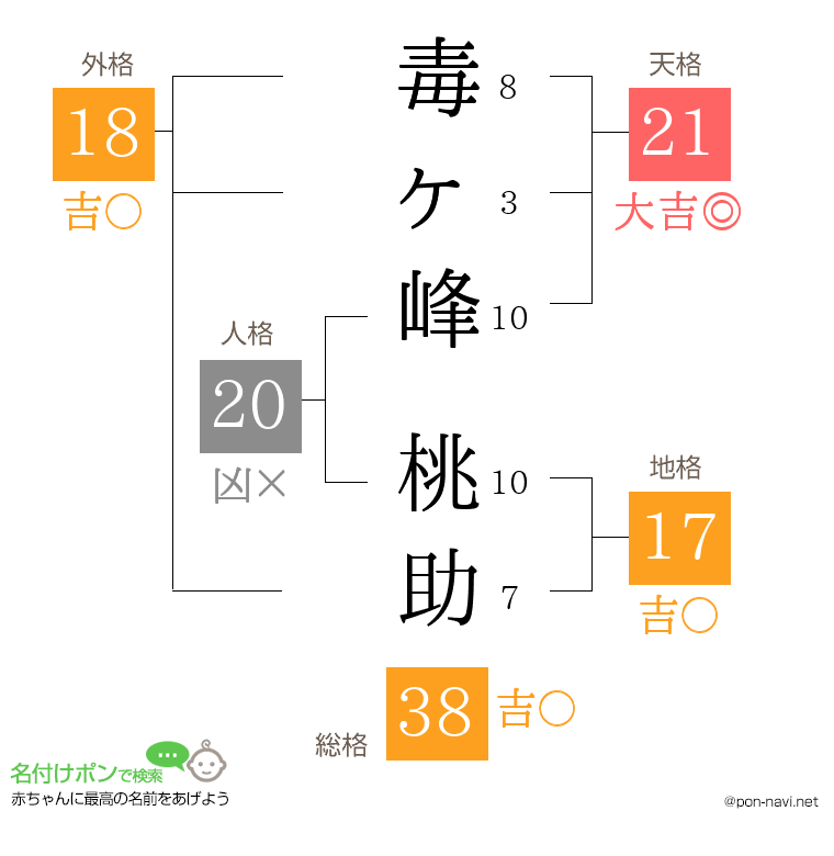 毒ヶ峰 桃助さんの姓名判断結果