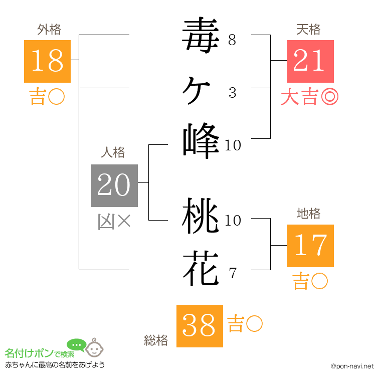 毒ヶ峰 桃花さんの姓名判断結果