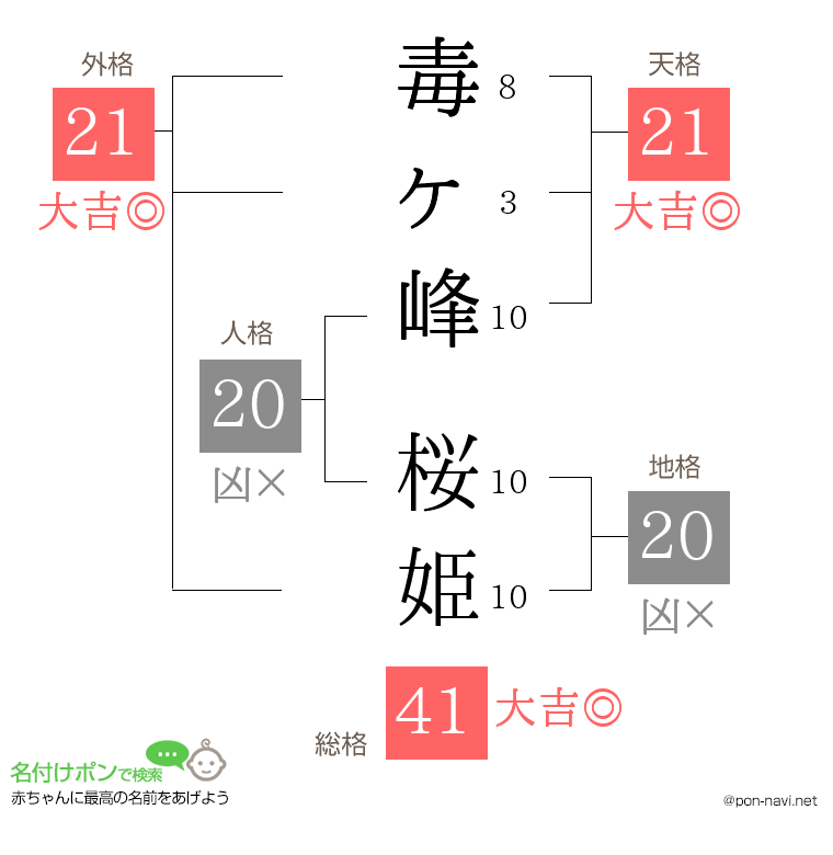 毒ヶ峰 桜姫さんの姓名判断結果