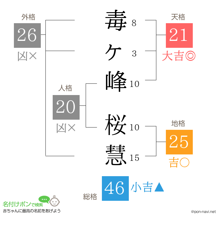 毒ヶ峰 桜慧さんの姓名判断結果