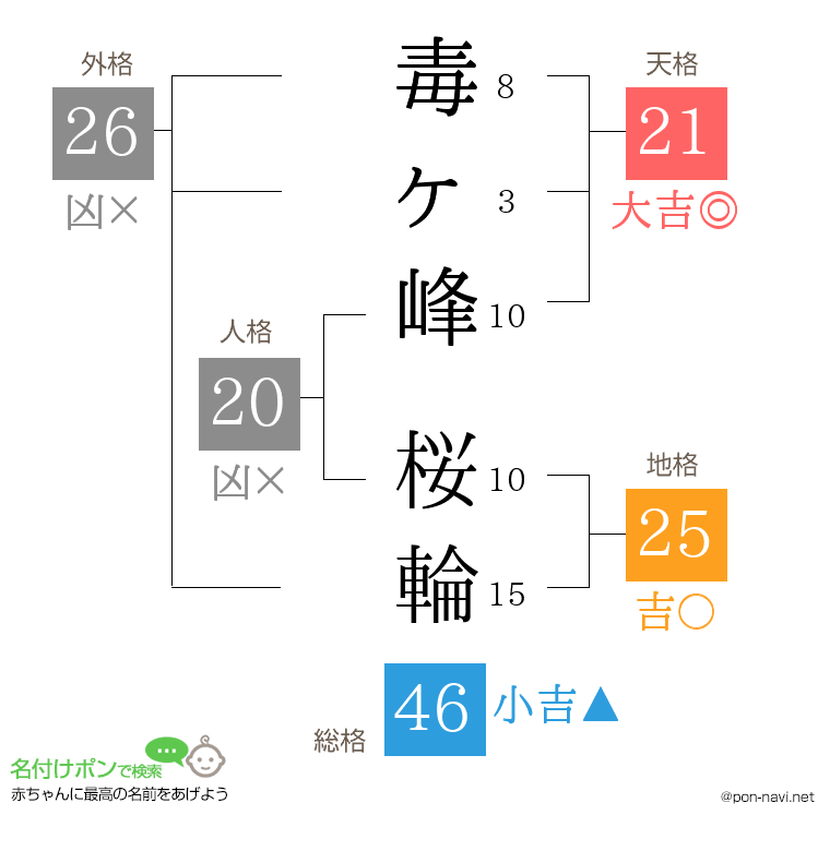 毒ヶ峰 桜輪さんの姓名判断結果