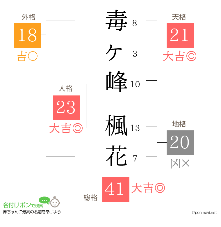 毒ヶ峰 楓花さんの姓名判断結果