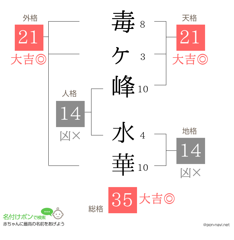 毒ヶ峰 水華さんの姓名判断結果