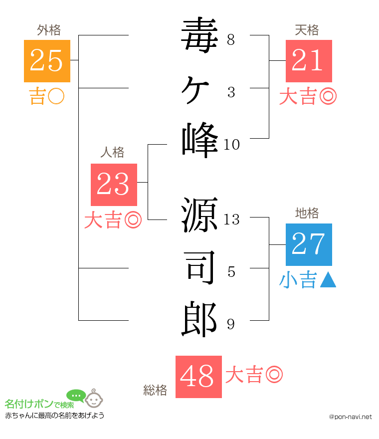 毒ヶ峰 源司郎さんの姓名判断結果