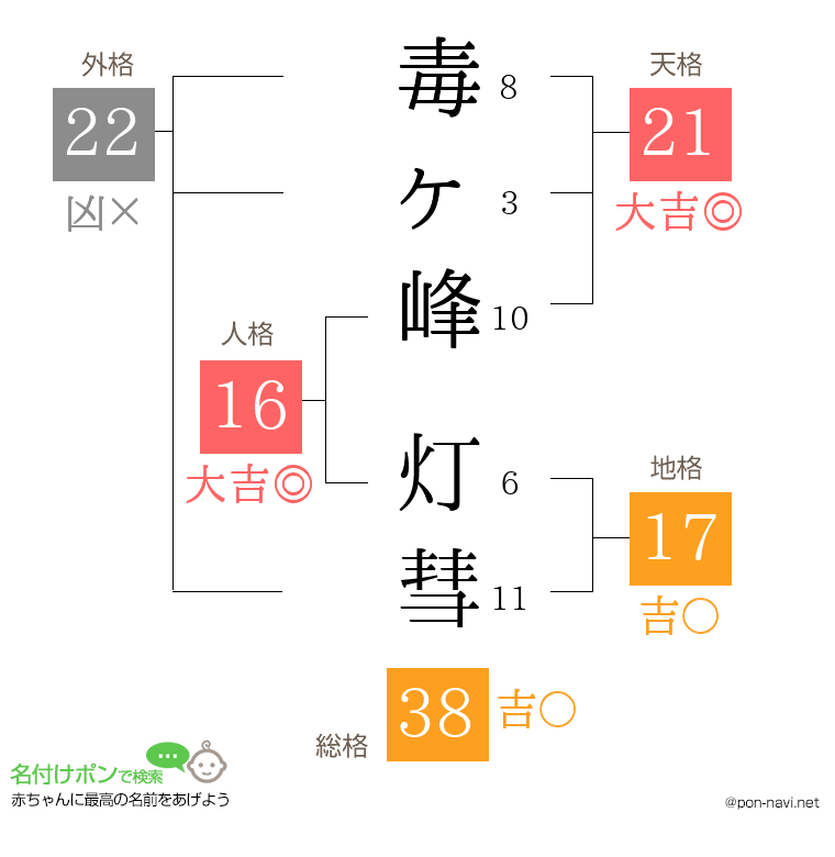 毒ヶ峰 灯彗さんの姓名判断結果