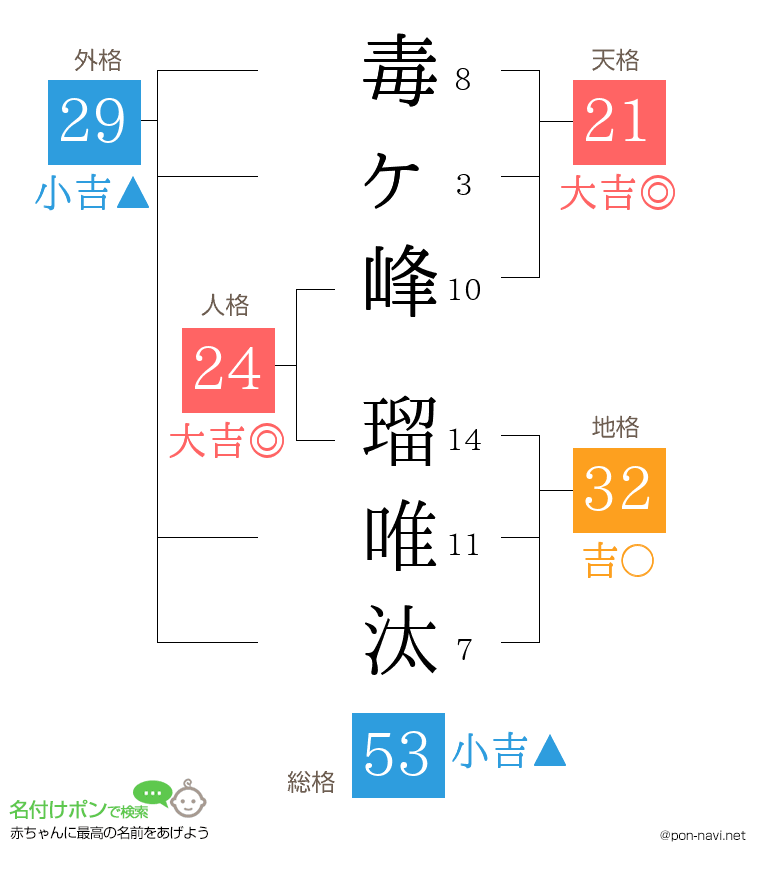 毒ヶ峰 瑠唯汰さんの姓名判断結果
