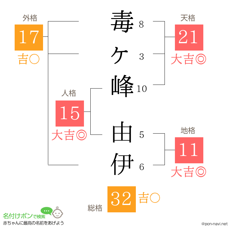 毒ヶ峰 由伊さんの姓名判断結果