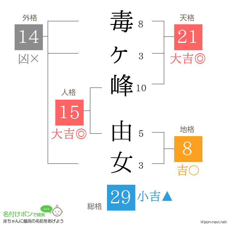 毒ヶ峰 由女さんの姓名判断結果