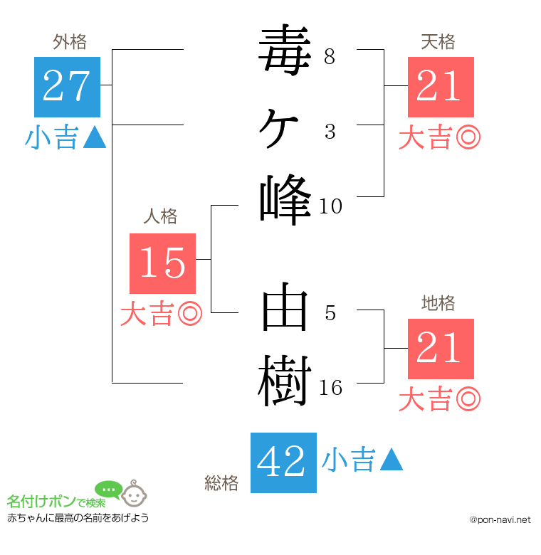 毒ヶ峰 由樹さんの姓名判断結果