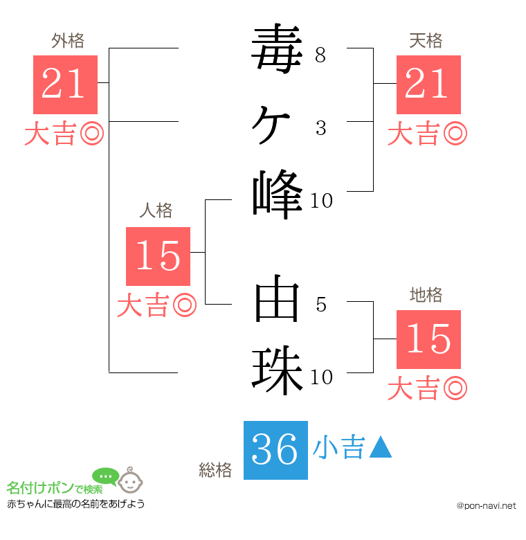 毒ヶ峰 由珠さんの姓名判断結果