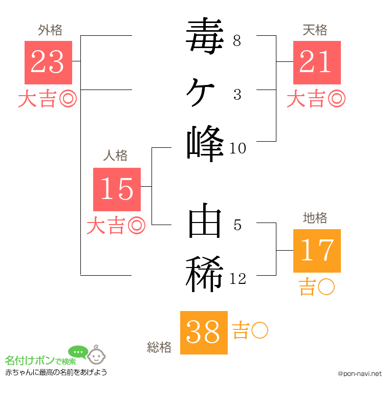 毒ヶ峰 由稀さんの姓名判断結果