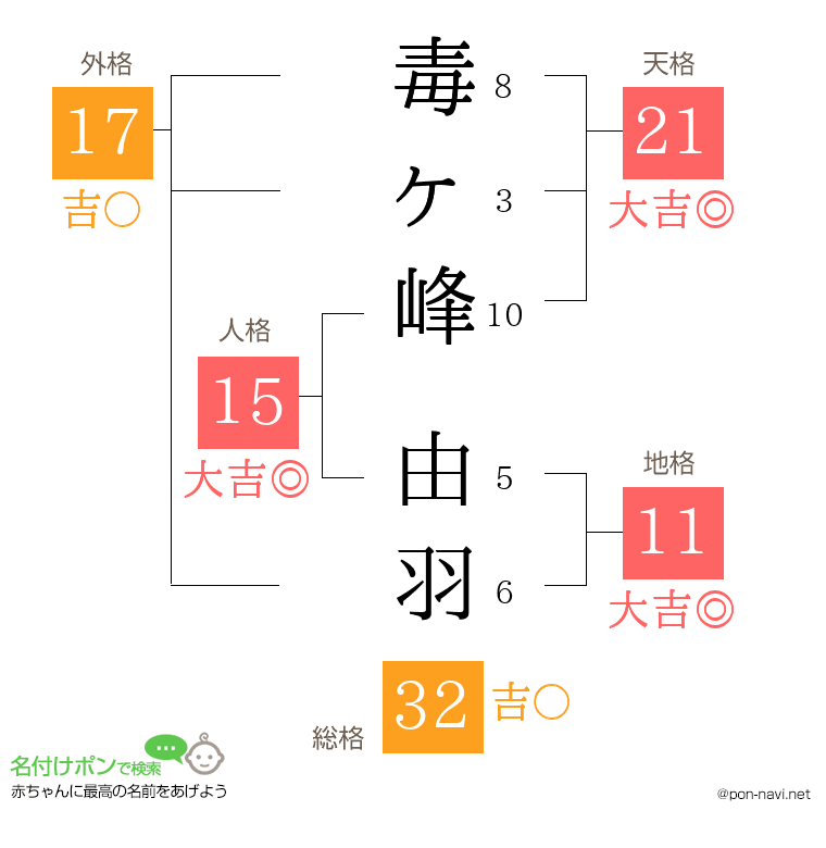 毒ヶ峰 由羽さんの姓名判断結果