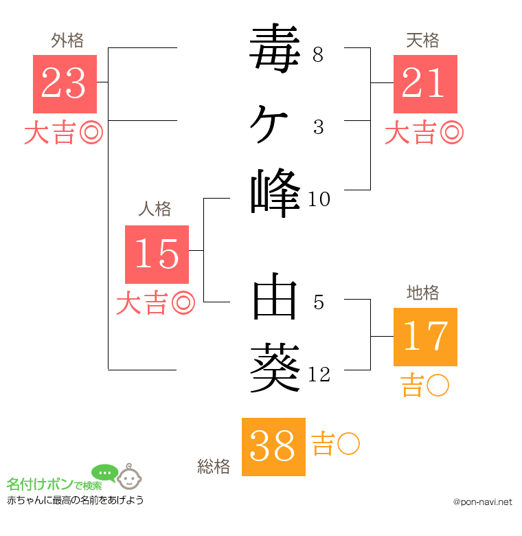 毒ヶ峰 由葵さんの姓名判断結果