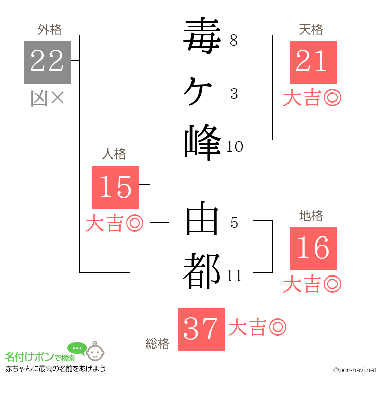 毒ヶ峰 由都さんの姓名判断結果