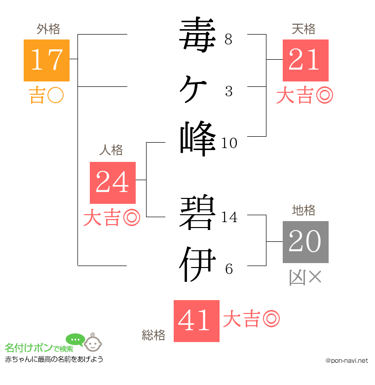 毒ヶ峰 碧伊さんの姓名判断結果