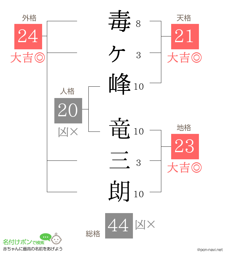 毒ヶ峰 竜三朗さんの姓名判断結果