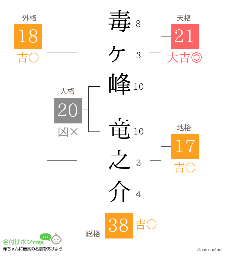 毒ヶ峰 竜之介さんの姓名判断結果