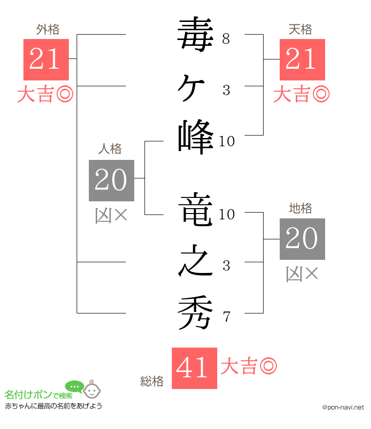 毒ヶ峰 竜之秀さんの姓名判断結果