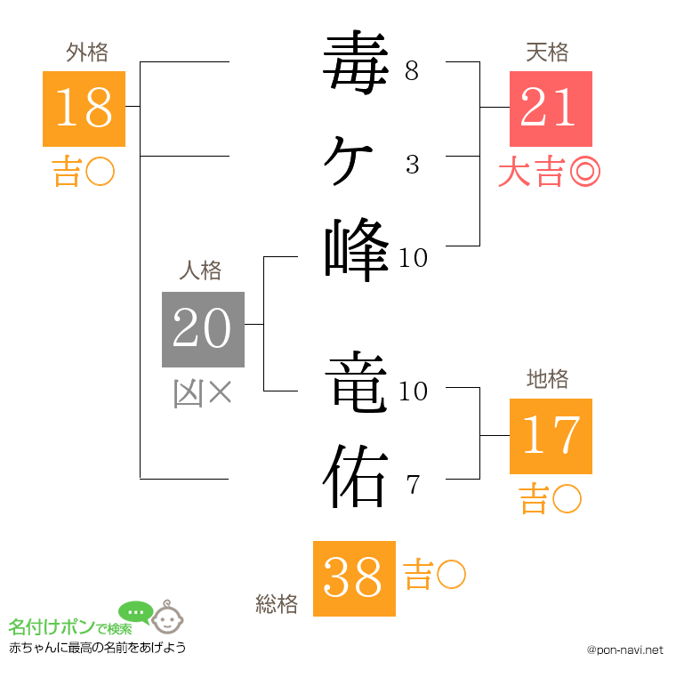 毒ヶ峰 竜佑さんの姓名判断結果