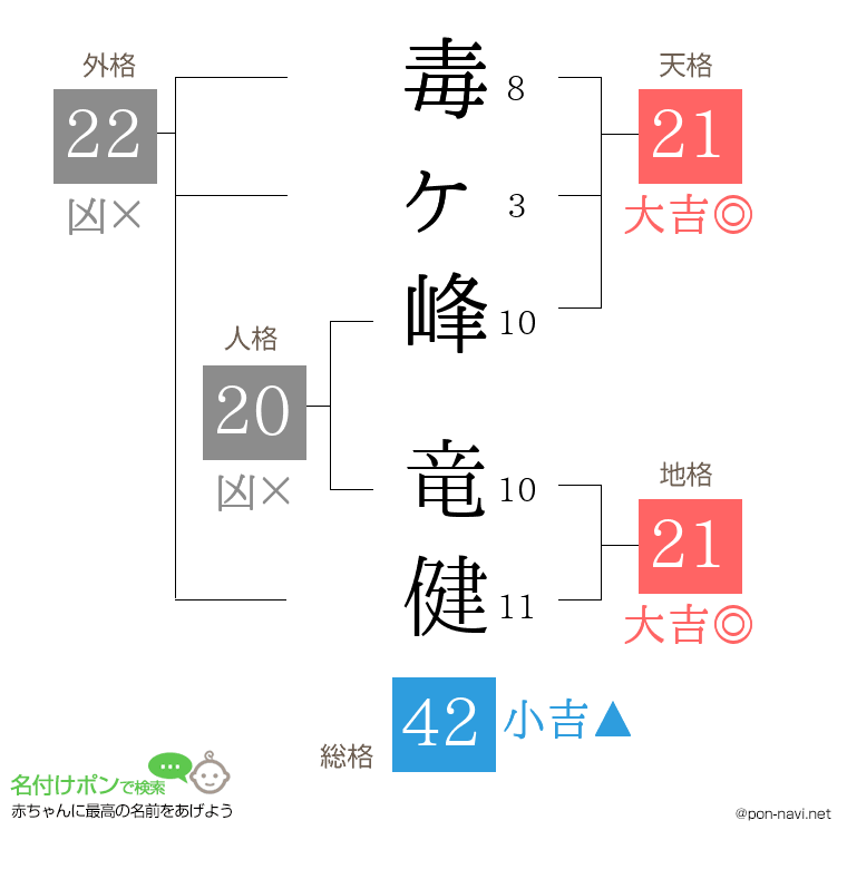 毒ヶ峰 竜健さんの姓名判断結果