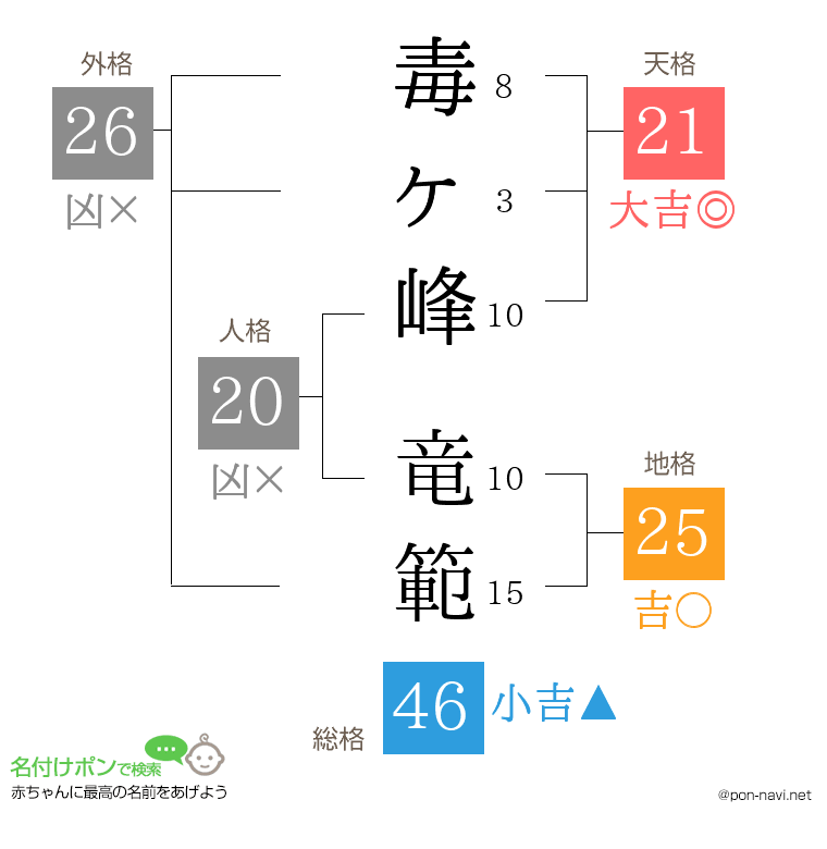 毒ヶ峰 竜範さんの姓名判断結果