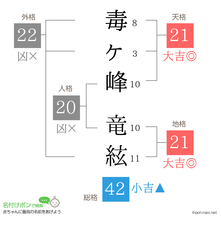 毒ヶ峰 竜絃さんの姓名判断結果