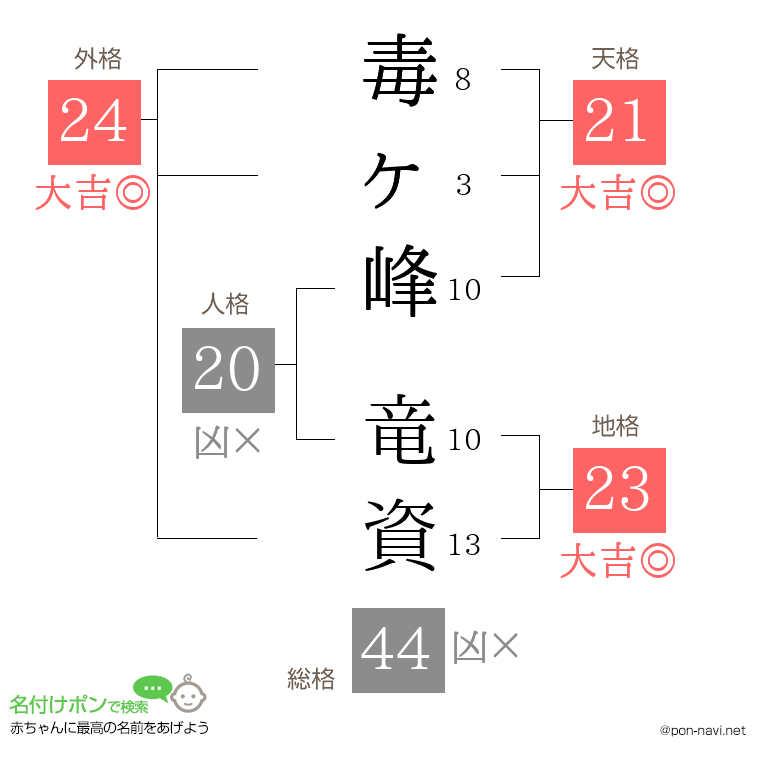 毒ヶ峰 竜資さんの姓名判断結果
