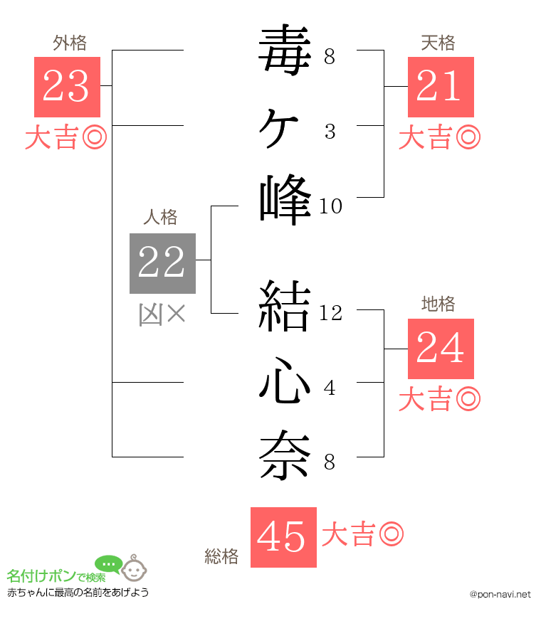 毒ヶ峰 結心奈さんの姓名判断結果