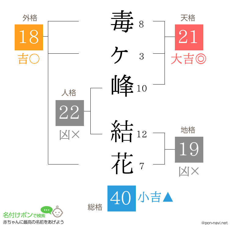 毒ヶ峰 結花さんの姓名判断結果