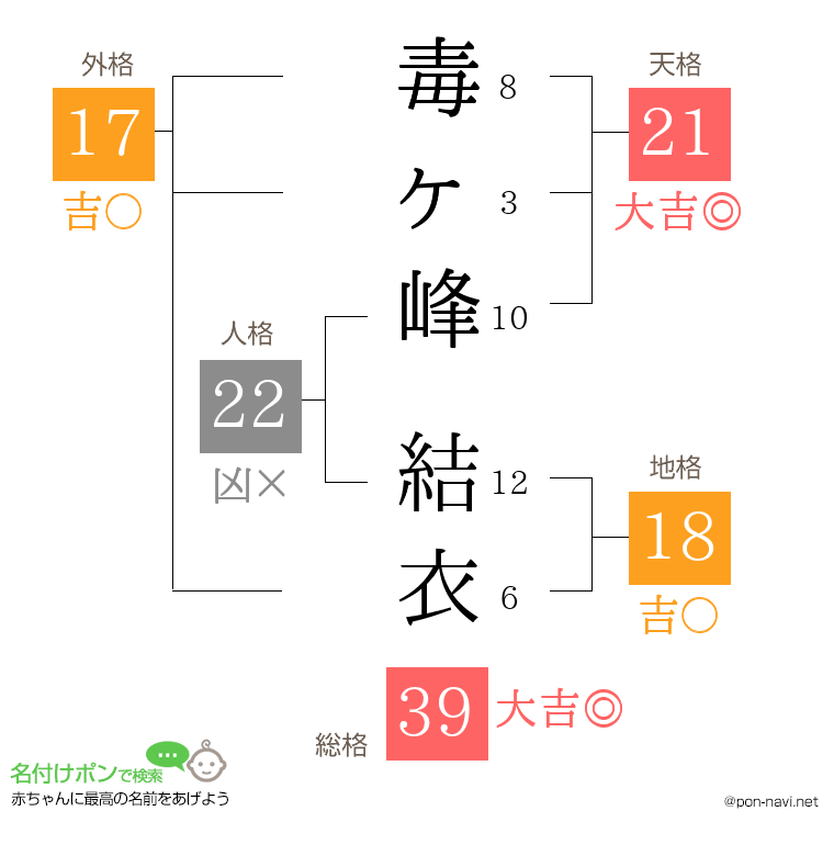 毒ヶ峰 結衣さんの姓名判断結果