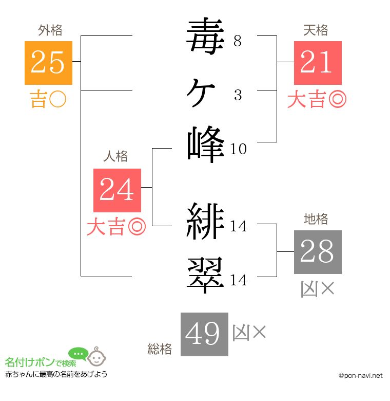 毒ヶ峰 緋翠さんの姓名判断結果