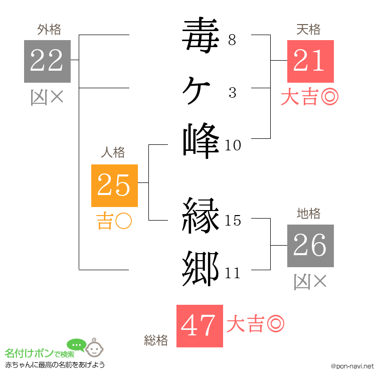 毒ヶ峰 縁郷さんの姓名判断結果