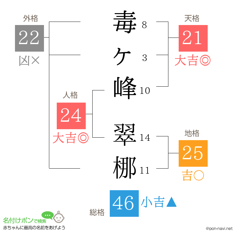 毒ヶ峰 翠梛さんの姓名判断結果