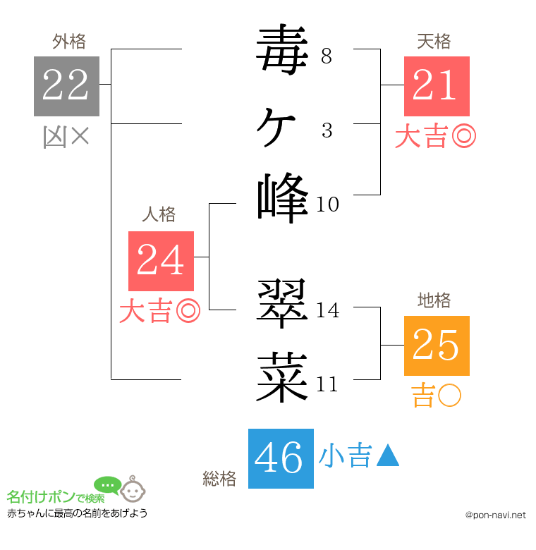 毒ヶ峰 翠菜さんの姓名判断結果
