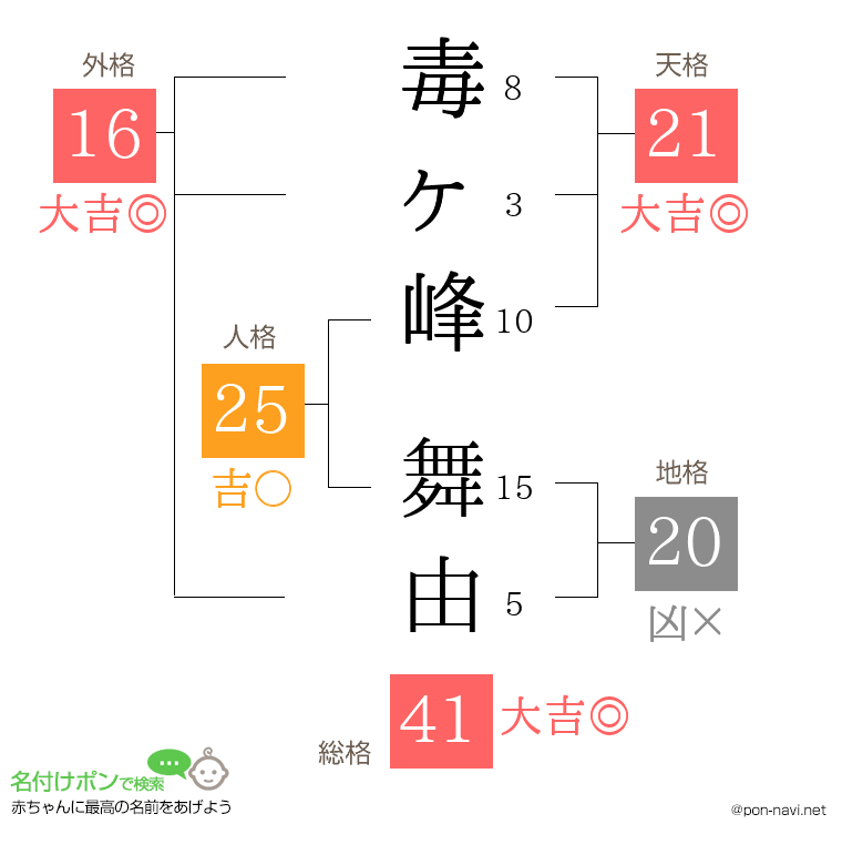 毒ヶ峰 舞由さんの姓名判断結果