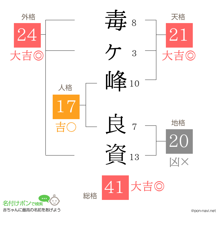 毒ヶ峰 良資さんの姓名判断結果