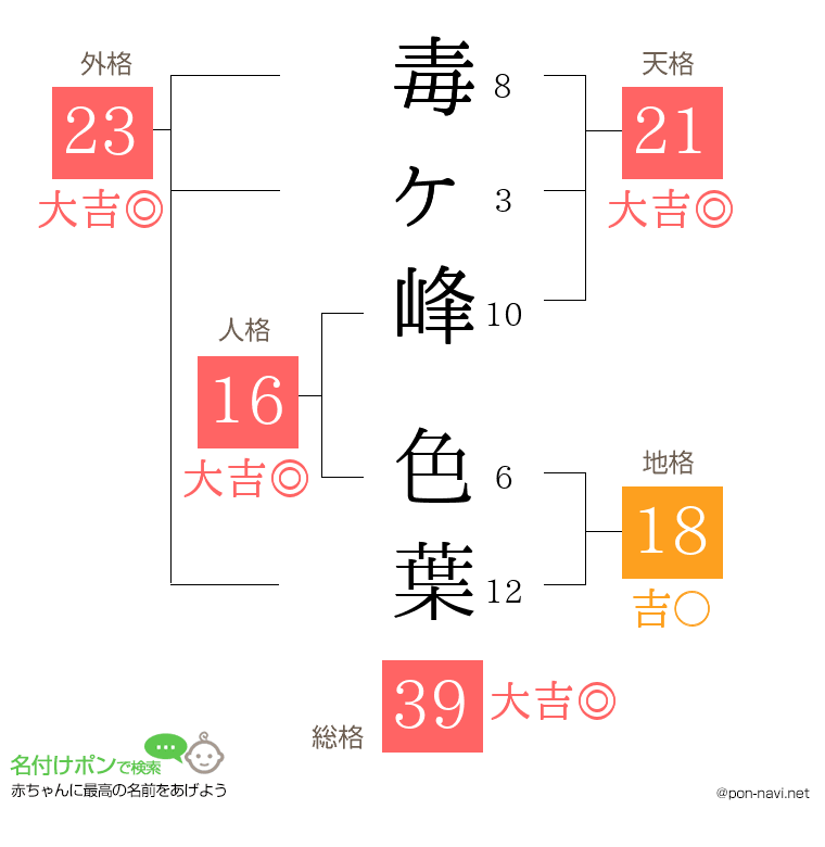 毒ヶ峰 色葉さんの姓名判断結果